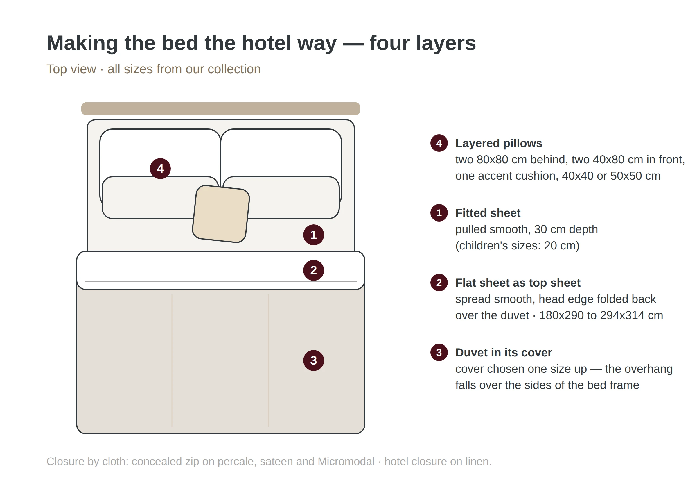 Diagram: Bed arrangement in four layers — fitted sheet, flat sheet as a top sheet, duvet in its cover, layered pillows — with dimensions in centimetres