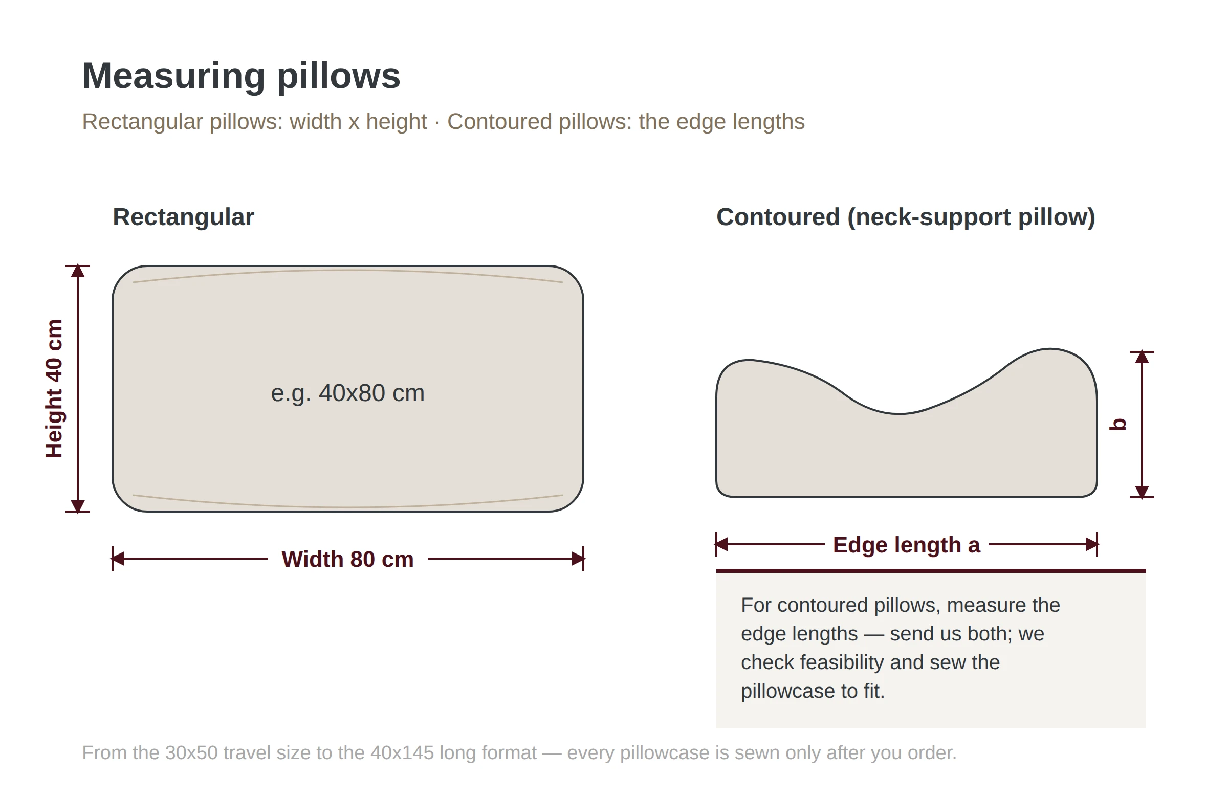Diagram: Pillow Dimensions for Rectangular and Contoured Pillows
