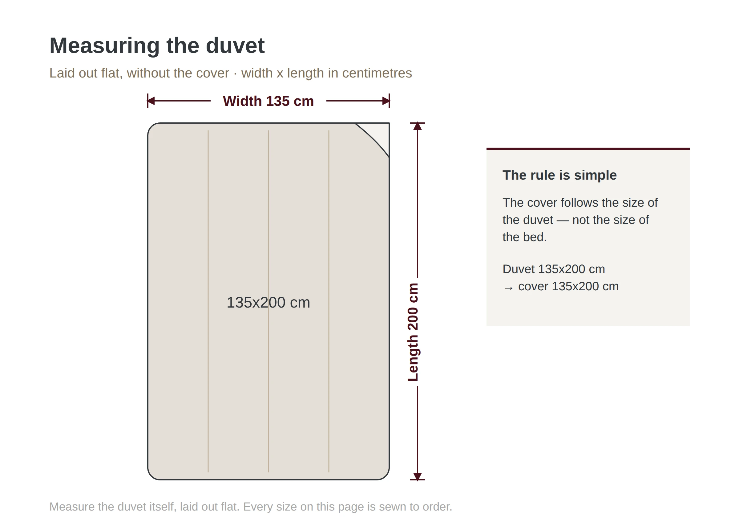 Diagram: Duvet laid flat, width and length measured in centimetres — the cover follows the duvet size, shown here in the standard size 135×200 cm