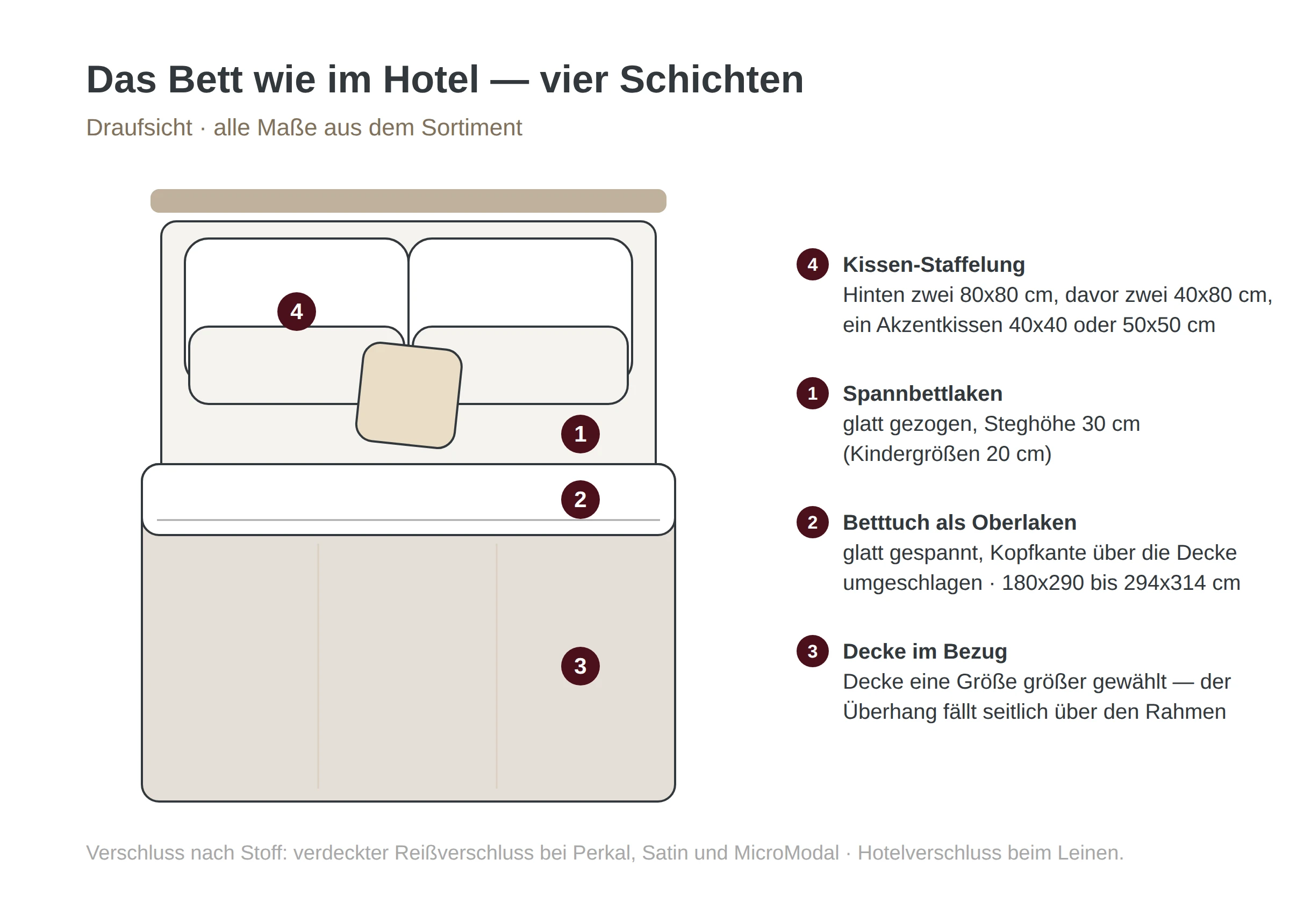 Skizze: Bettaufbau in vier Schichten — Spannbettlaken, Betttuch als Oberlaken, Decke im Bezug, gestaffelte Kissen — mit Maßangaben in Zentimetern