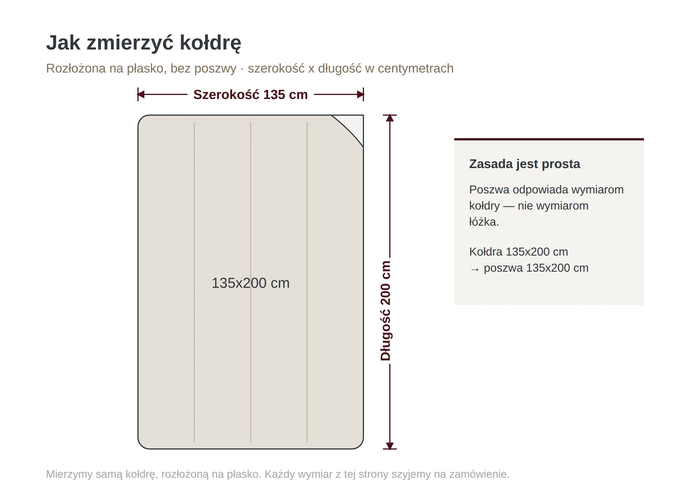 Schemat: kołdra rozłożona na płasko, szerokość i długość w centymetrach — poszwa odpowiada wymiarowi kołdry, tutaj w standardowym rozmiarze 140×200 cm