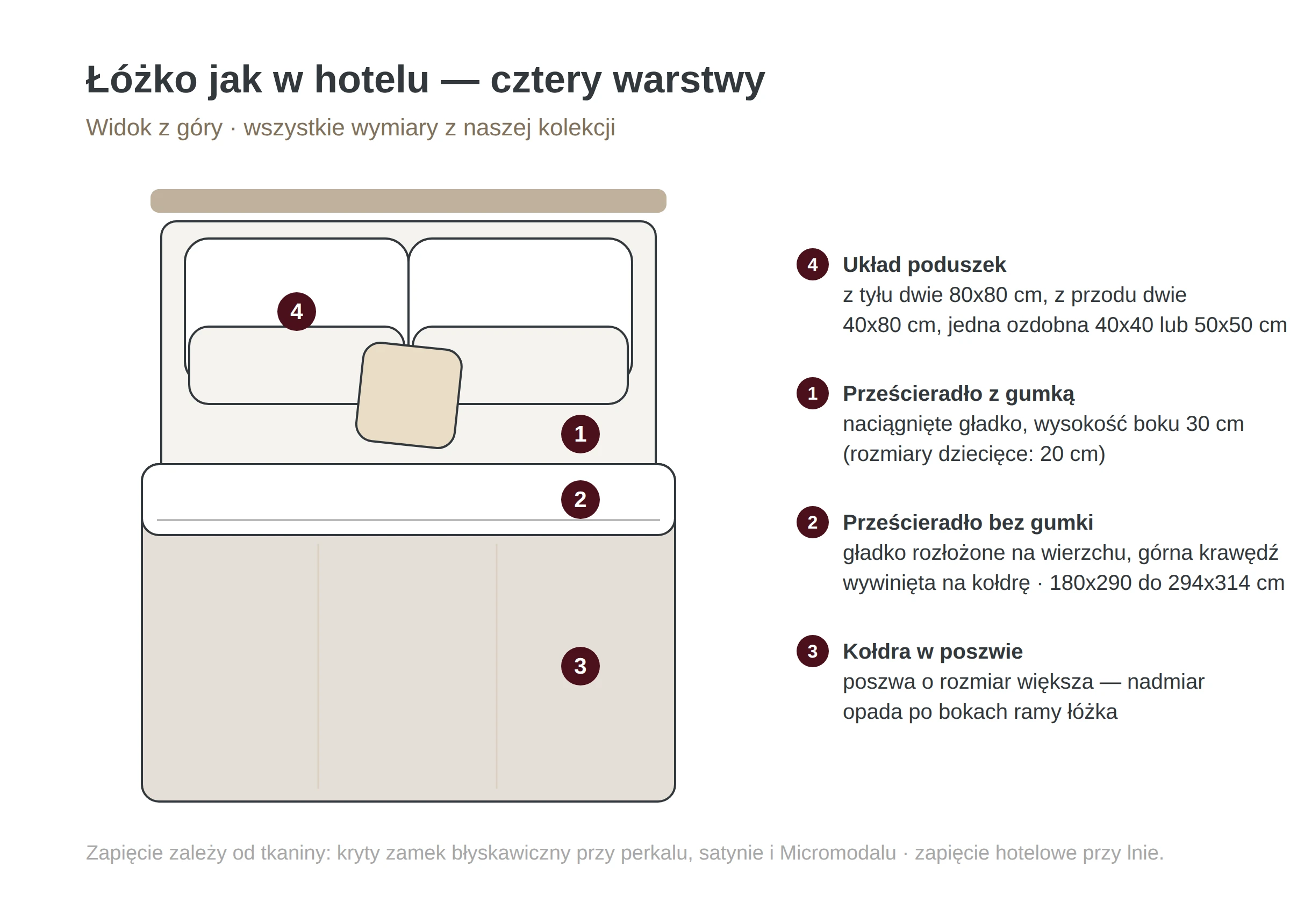 Schemat: układ łóżka w czterech warstwach — prześcieradło z gumką, prześcieradło płaskie jako warstwa wierzchnia, kołdra w poszwie, warstwowo ułożone poduszki — z wymiarami w centymetrach